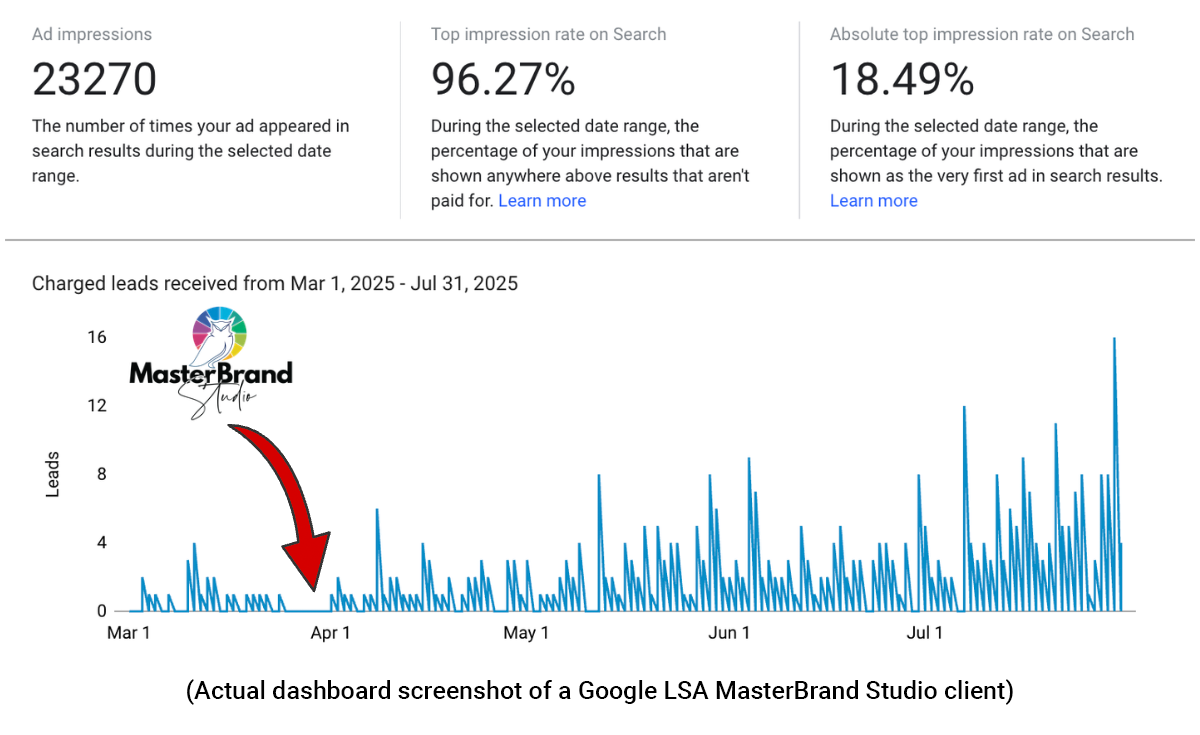 MasterBrand Studio client results — featured Jacksonville campaigns and outcomes